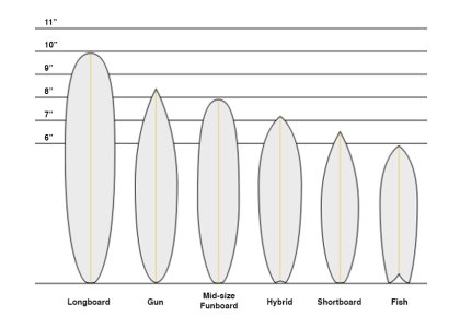 Surfboard Shapes Design