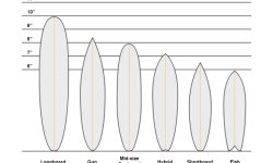 Surfboard Shapes Design